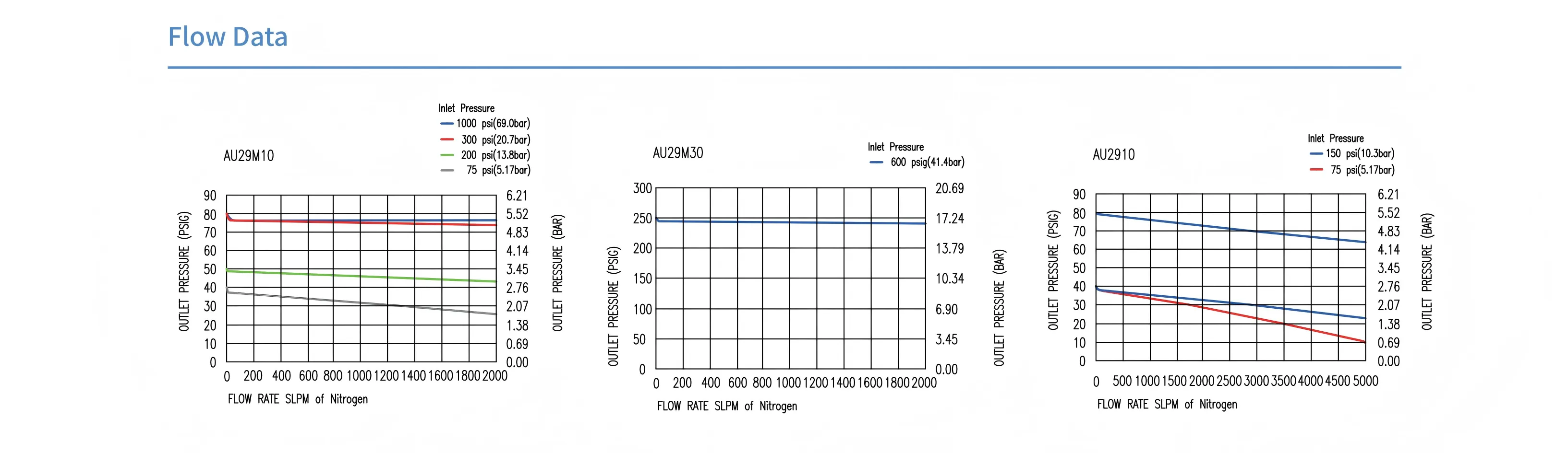 Регулятор AMFLO UHP AU29M Материал: Код S (Body-SUS316L VAR; Nozzle-SUS316L; Poppet-Hastelloy®C-22; Bellow-Hastelloy®C-276; Seat: PCTFE); Поверхность 0.25 um; 2х портовый, вх. давл. 117 бар, CV-3.0